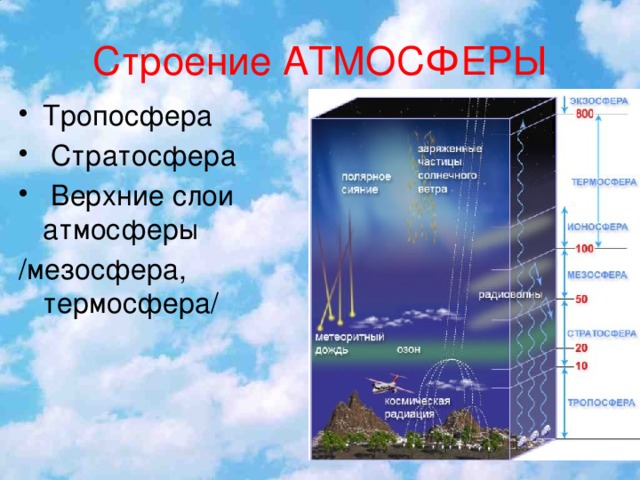 Строение АТМОСФЕРЫ Тропосфера  Стратосфера  Верхние слои атмосферы /мезосфера, термосфера/