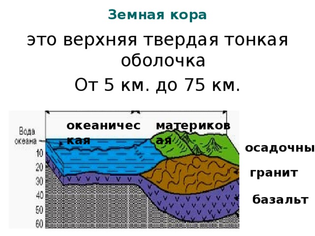 Земная кора это верхняя твердая тонкая оболочка От 5 км. до 75 км. океаническая материковая осадочный гранит базальт