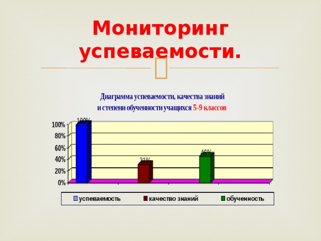 Диаграмма качества знаний