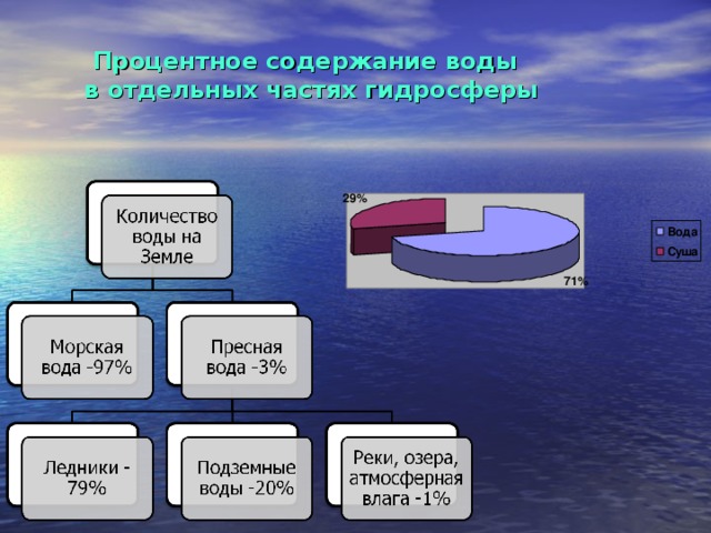 Водой 1 1 количество. Содержание воды в гидросфере. Процентное содержание воды в отдельных частях гидросферы. Содержание пресной воды в гидросфере. Процентное содержание воды в гидросфере.