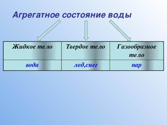 Агрегатное состояние воды Жидкое тело Твердое тело вода Газообразное тело лед,снег пар