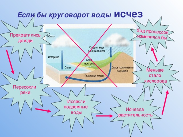 Ход процессов изменился бы  Если бы круговорот воды  исчез Прекратились дожди Меньше стало кислорода Пересохли реки Иссякли подземные воды Исчезла растительность