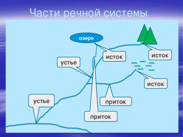 Соотнеси части речной системы с точками на изображении