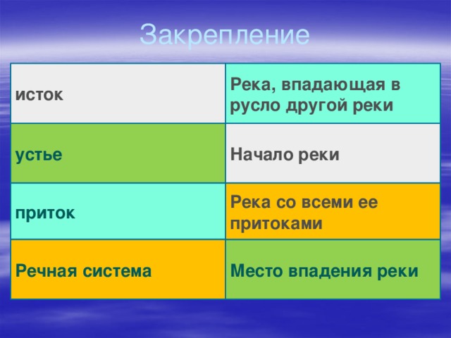 Закрепление исток Река, впадающая в русло другой реки Река, впадающая в русло другой реки Начало реки  Река со всеми ее притоками Место впадения реки Начало реки устье приток Река со всеми ее притоками Место впадения реки Речная система