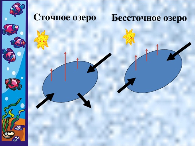 Нарисовать озеро сточное и бессточное озеро