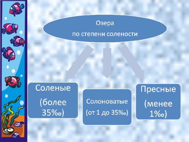 Озеро соленое или пресное. Пресные и соленые озера. Пресные и соленые озера России. Пресные и соленые озера на карте. Пресные и соленые озера примеры.