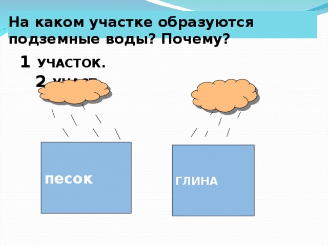 На каком участке образуются подземные воды? Почему? 1 УЧАСТОК. 2 УЧАСТ песок ГЛИНА