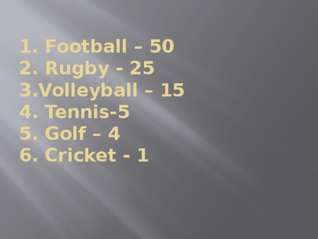 1. Football – 50  2. Rugby - 25  3.Volleyball – 15  4. Tennis-5  5. Golf – 4  6. Cricket - 1