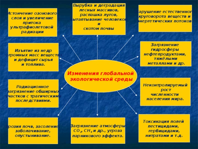 Вырубка и деградация лесных массивов, распашка лугов, вытаптывание человеком  и скотом почвы  Нарушение естественного круговорота веществ и энергетических потоков.  Истончение озонового слоя и увеличение притока ультрафиолетовой радиации Загрязнение гидросферы нефтепродуктами, тяжёлыми  металлами и др. Изъятие из недр  огромных масс вещества и дефицит сырья и топлива. Изменения глобальной  экологической среды Неконтролируемый  рост численности населения мира. Радиационное загрязнение обширных участков с трагическими последствиями. Токсикация полей пестицидами, гербицидами, нитратами и т.д. Эрозия почв, засоление, заболачивание, опустынивание. Загрязнение атмосферы СО 2 , СН 4 и др., угроза парникового эффекта.