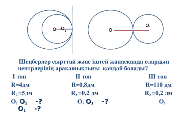 О  О О 1 О 1  Шеңберлер сырттай және іштей жанасқанда олардың центрлерінің арақашықтығы қандай болады?  І топ ІІ топ ІІІ топ R=4 дм R= 0,8дм   R= 110 дм R 2  =5 дм R 2  = 0,2 дм   R 2  = 0,2 дм О,  О 1 - ? О,  О 1 - ? О,  О 1 - ?