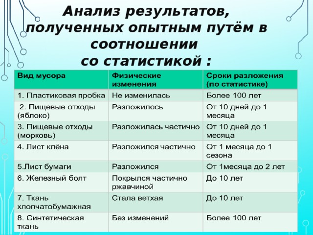 Анализ результатов, полученных опытным путём в соотношении со статистикой :