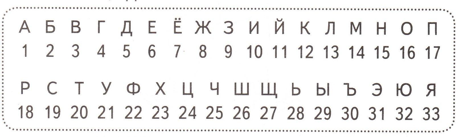 Буквы в номере счета. Русский алфавит с цифрами букв. Алфавит с пронумерованными буквами русский. Буквы русского алфавита по номерам. Алфавит по нумерации букв.