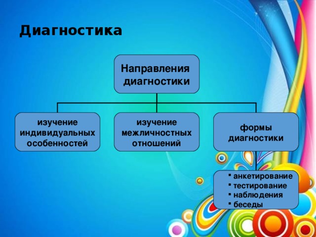 Диагностика Направления диагностики изучение индивидуальных особенностей изучение межличностных отношений формы диагностики