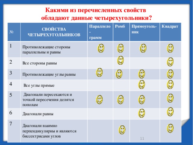 Какими из перечисленных свойств  обладают данные четырехугольники? № СВОЙСТВА ЧЕТЫРЕХУГОЛЬНИКОВ 1 Параллело- Противолежащие стороны параллельны и равны 2 Ромб Все стороны равны грамм 3 Прямоуголь- Противолежащие углы равны 4 Квадрат ник  Все углы прямые 5  Диагонали пересекаются и точкой пересечения делятся пополам 6 Диагонали равны 7 Диагонали взаимно перпендикулярны и являются биссектрисами углов