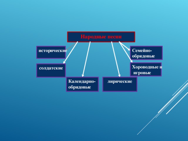 Народные песни Семейно- обрядовые исторические Хороводные и  игровые солдатские Календарно- обрядовые лирические