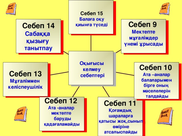 Себеп  15 Балаға оқу қиынға түседі Себеп 1 4 Сабаққа қызығу танытпау Себеп  9 Мектепте  мұғалімдер үнемі ұрысады   Оқығысы келмеу себептері Себеп 10  Себеп  13 Ата – аналар  балаларымен бірге оның мәселелерін  талдайды Мұғаліммен келіспеушілік Себеп  11 Себеп 12  Қоғамдық  шараларға  қатысы жоқ,сынып  өміріне  атсалыспайды Ата - аналар мектепте  баруды қадағаламайды