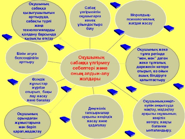 Оқушының сабаққа қызығушылығын арттыруда, сабақты түрлі жаңа технологияларды қолдану барсында қызықты өткізу Оқушының жеке тұлға ретінде “мен, мен” деген жеке тұлғалық дәрежесін көтере отырып, өз ойын ашық білдіруге қалыптастыру Оқушының орындаған жұмыстарына мән беріп қарап,мадақтау