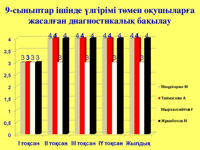 9-сыныптар ішінде үлгірімі төмен оқушыларға жасалған диагностикалық бақылау