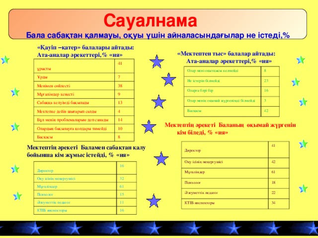 Сауалнама Бала сабақтан қалмауы, оқуы үшін айналасындағылар не істеді, % « Қауіп – қатер » балалары айтады: Ата-аналар әрекеттері,% « ия » « Мектептен тыс » балалар айтады:  Ата-аналар әрекеттері,% « ия »  ұрысты Ұрды 41 7 Менімен сөйлесті 38 Мұғалімдер кеңесті 9 Сабаққа келуімді бақылады 13 Мектепке дейін шығарып салды 4 Бұл менің проблемаларым деп санады 14 Олардың бақылауға қолдары тимейді 10 Басқасы 8 Олар мені оқытқысы келмейді Не істерін білмейді 8 23 Оларға бәрі бір 16 Олар менің оқымай жүргенімді білмейді 3 Басқасы 42 Мектептің әрекеті Баланың оқымай жүргенін  кім біледі, % « ия »  Директор Оқу ісінің меңергушісі 41 Мұғалімдер 42 61 Психолог Әлеуметтік педагог 18 КТІБ инспекторы 22 34 Мектептің әрекеті Баламен сабақтан қалу бойынша кім жұмыс істейді, % « ия »  Директор Оқу ісінің меңергушісі 16 Мұғалімдер 32 61 Психолог Әлеуметтік педагог 15 КТІБ инспекторы 11 16