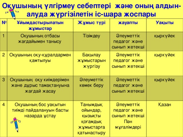 Оқушының үлгірмеу себептері және оның алдын-алуда жүргізілетін іс-шара жоспары № Ұйымдастырылатын жұмыстар 1 Жұмыс түрі Оқушының отбасы жағдайымен танысу 2 Оқушының оқу-құралдармен қамтылуы жауапты 3 Тізімдеу Әлеуметтік педагог және сынып жетекші Бақылау жұмыстарын жүргізу 4 Уақыты Оқушының оқу киімдерімен және дұрыс тамақтануына жағдай жасау Оқушының бос уақытын тиімді пайдалануын басты назарда ұстау Әлеуметтік педагог және сынып жетекші Әлеуметтік көмек беру қыркүйек Әлеуметтік педагог және сынып жетекші қыркүйек Танымдық ойындар, қызықты қоғамдық жұмыстарға қатынастыру қыркүйек Әлеуметтік педагог және сынып жетекші Пән мұғалімдері Қазан