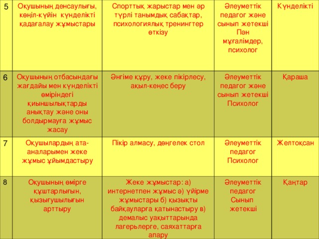 5 6 Оқушының денсаулығы, көңіл-күйін күнделікті қадағалау жұмыстары Оқушының отбасындағы жағдайы мен күнделікті өміріндегі қиыншылықтарды анықтау және оны болдырмауға жұмыс жасау 7 Спорттық жарыстар мен әр түрлі танымдық сабақтар, психологиялық тренингтер өткізу Әлеуметтік педагог және сынып жетекші Пән мұғалімдер, психолог Әнгіме құру, жеке пікірлесу, ақыл-кеңес беру Оқушылардың ата-аналарымен жеке жұмыс ұйымдастыру 8 Күнделікті Әлеуметтік педагог және сынып жетекші Психолог Пікір алмасу, дөңгелек стол Оқушының өмірге құштарлығын, қызығушылығын арттыру Қараша Әлеуметтік педагог Психолог Жеке жұмыстар: а) интернетпен жұмыс ә) үйірме жұмыстары б) қызықты байқауларға қатынастыру в) демалыс уақыттарында лагерьлерге, саяхаттарға апару Әлеуметтік педагог Сынып жетекші Желтоқсан Қаңтар