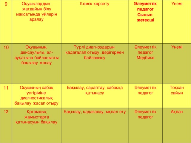 9 10 Оқушылардың жағдайын білу мақсатында үйлерін аралау Оқушының денсаулығы, әл-ауқатына байланысты бақылау жасау 11 Көмек көрсету Әлеуметтік педагог Сынып жетекші  Түрлі диагноздарын қадағалап отыру, дәрігермен байланысу Оқушының сабақ үлгіріміне диагностикалық бақылау жасап отыру 12 Үнемі Әлеуметтік педагог Медбике Бақылау, сараптау, сабаққа қатынасу Қоғамдық жұмыстарға қатынасуын бақылау Үнемі Әлеуметтік педагог Бақылау, қадағалау, ықпал ету Әлеуметтік педагог Тоқсан сайын Ақпан