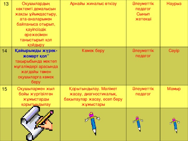 13 14 Оқушылардың көктемгі демалысын жақсы ұйымдастыру, ата-аналарымен байланыса отырып, қауіпсіздік ережесімен таныстырып қол қойдыру Арнайы жиналыс өткізу Қайырымды жүрек-жомарт қол” тақырыбында мектеп мұғалімдері арасында жағдайы төмен оқушыларға көмек беру 15 Әлеуметтік педагог Сынып жетекші Көмек беру Оқушылармен жыл бойы жүргізілген жұмыстарды қорытындылау Қорытындылау. Мәлімет жасау, диагностикалық, бақылаулар жасау, есеп беру жұмыстары Наурыз Әлеуметтік педагог Сәуір Әлеуметтік педагог Мамыр