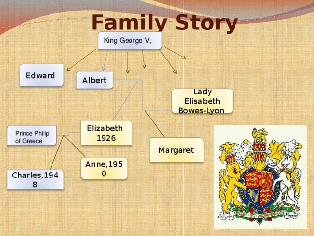 Family Story   King George V, Edward Albert Lady Elisabeth Bowes-Lyon Elizabeth 1926 Prince Philip of Greece Margaret Anne, 1950 Charles, 1948