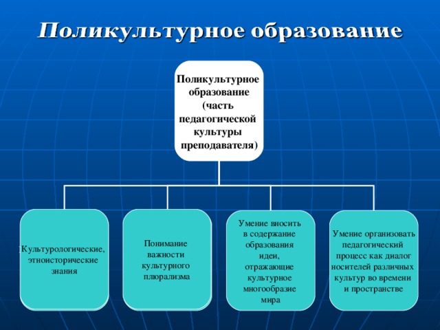 Поликультурное образование (часть педагогической культуры преподавателя) Культурологические, этноисторические знания Понимание важности культурного плюрализма Культурологические, этноисторические знания Понимание важности культурного плюрализма Умение вносить в содержание образования идеи, отражающие культурное многообразие мира Умение организовать педагогический процесс как диалог носителей различных культур во времени и пространстве