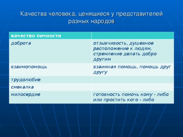 Качества человека, ценящиеся у представителей разных народов качество личности доброта отзывчивость, душевное расположение к людям, стремление делать добро другим взаимопомощь взаимная помощь, помощь друг другу трудолюбие смекалка милосердие готовность помочь кому - либо или простить кого - либо