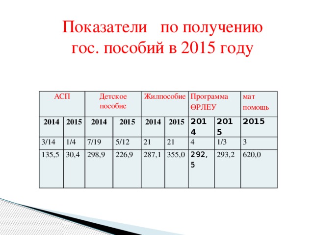 Показатели по получению гос. пособий в 2015 году АСП 2014 Детское пособие 3/14 2015 1/4 135,5 2014 30,4 Жилпособие 7/19 2015 5/12 2014 298,9 Программа ӨРЛЕУ 2015 21 226,9 21 2014 287,1 355,0 2015 мат помощь 4 1/3 2015 292,5 293,2 3 620,0