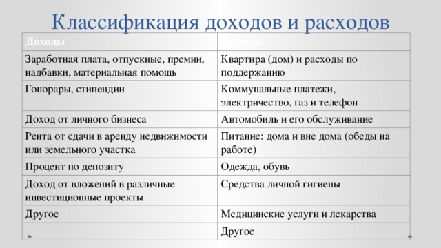 Классификация доходов и расходов Доходы Расходы Заработная плата, отпускные, премии, надбавки, материальная помощь Квартира (дом) и расходы по поддержанию Гонорары, стипендии Коммунальные платежи, электричество, газ и телефон Доход от личного бизнеса Рента от сдачи в аренду недвижимости или земельного участка Автомобиль и его обслуживание Питание: дома и вне дома (обеды на работе) Процент по депозиту Одежда, обувь Доход от вложений в различные инвестиционные проекты Средства личной гигиены Другое Медицинские услуги и лекарства Другое