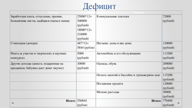 Дефицит Доходы Заработная плата, отпускные, премии, больничные листы, надбавки (папы и мамы) Расходы Стипендия (дочери) 25000*12= 300000 Плата за участие в творческих и научных конкурсах 487*12= Коммунальные платежи 72000 (рублей) 5844 (рубля) (рублей) 5000 (рублей) Другие доходы (деньги, подаренные на праздники, бабушка дает денег внучке) Питание: дома и вне дома   120000 (рублей) 18000*12= Автомобиль и его обслуживание 30000     (рублей) 113200 (рублей) 216000 (рублей) Одежда, обувь 200000 (рублей)     Оплата занятий в бассейне и тренажерном зале 115200 (рублей) Погашение кредита   Итого: 120000 Мелкие расходы 556844 (рубля) (рублей) 30000 Итого: (рублей) 770400 (рублей)