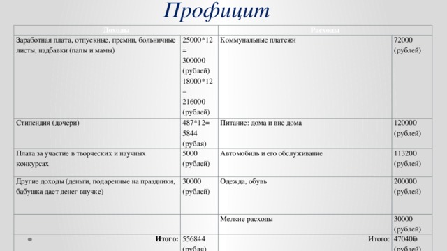 Профицит Доходы Заработная плата, отпускные, премии, больничные листы, надбавки (папы и мамы) Расходы 25000*12= Стипендия (дочери) 487*12= 300000 Плата за участие в творческих и научных конкурсах Коммунальные платежи Другие доходы (деньги, подаренные на праздники, бабушка дает денег внучке) Питание: дома и вне дома 5000 (рублей) 5844 (рубля) (рублей) 72000 (рублей) 120000 (рублей) 18000*12= Автомобиль и его обслуживание 30000   Итого: 216000 (рублей) 113200 (рублей) (рублей) Одежда, обувь   556844 (рубля) 200000 (рублей) Мелкие расходы 30000 Итого: (рублей) 470400 (рублей)