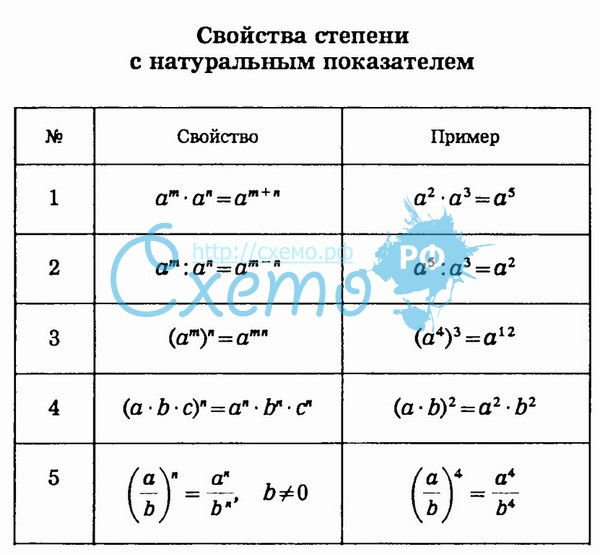 Свойства арифметических натуральных степеней. Степень с натуральным показателем и ее свойства правила. Правила степеней 7 класс. Свойства степеней с натуральным показателем формулы. Свойства степени с натуральным показателем правила.