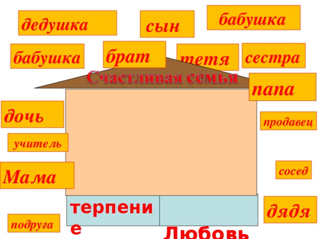 бабушка дедушка  сын брат сестра тетя бабушка папа дочь  продавец  учитель сосед Мама терпение  Любовь  дядя подруга