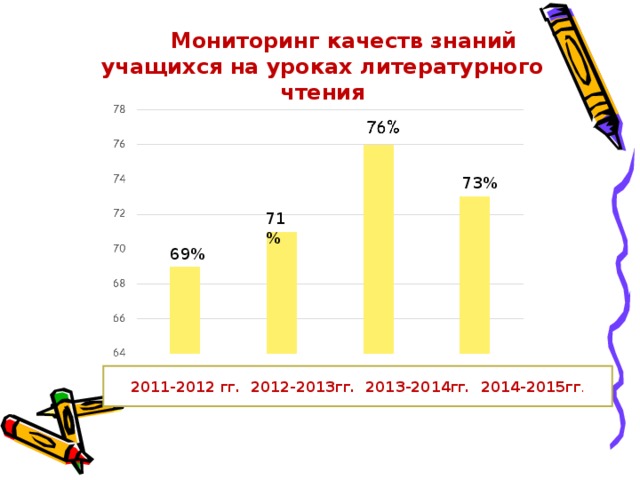 76%  Мониторинг качеств знаний учащихся на уроках литературного чтения 73% 71% 69% 2011-2012 гг. 2012-2013гг. 2013-2014гг. 2014-2015гг .