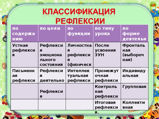 по форме деятельности по содержанию по типу урока по функции по цели Фронтальная (выборочная)  Личностная рефлексия (физическая, духовная, сенсорная) Рефлексия эмоционального состояния Устная рефлексия После усвоения ЗУН  Промежуточная рефлексия  Интеллектуальная рефлексия Рефлексия деятельности Письменная рефлексия Индивидуальная  Групповая   Контрольная рефлексия  Рефлексия содержания. Коллективная Итоговая рефлексия.