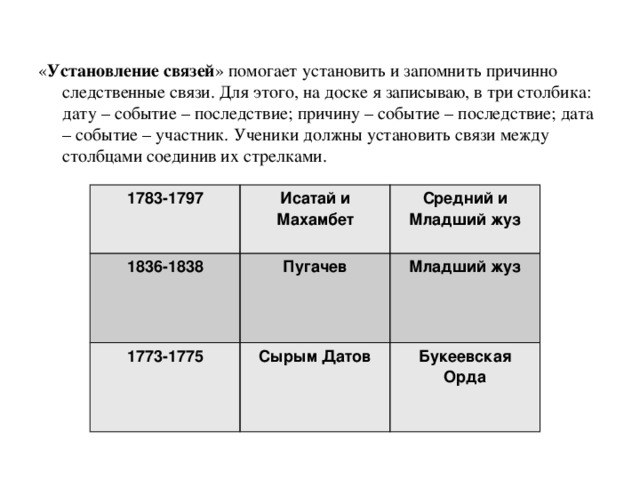 « Установление связей » помогает установить и запомнить причинно следственные связи. Для этого, на доске я записываю, в три столбика: дату – событие – последствие; причину – событие – последствие; дата – событие – участник. Ученики должны установить связи между столбцами соединив их стрелками. 1783-1797 Исатай и Махамбет 1836-1838  1773-1775 Средний и Младший жуз Пугачев Сырым Датов  Младший жуз   Букеевская Орда