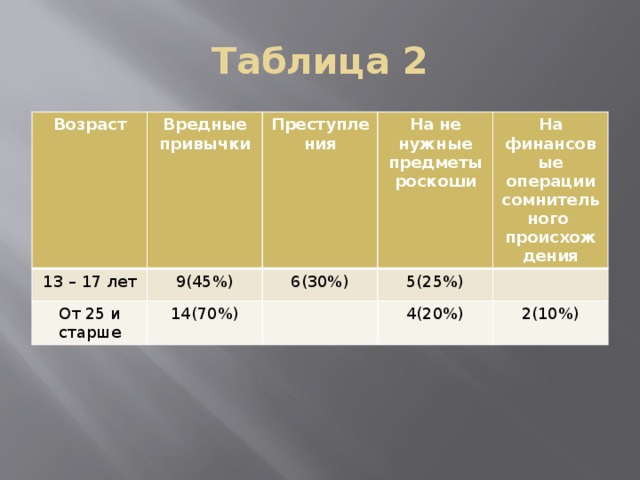 Таблица 2 Возраст Вредные привычки 13 – 17 лет Преступления 9(45%) От 25 и старше На не нужные предметы роскоши 14(70%) 6(30%) На финансовые операции сомнительного происхождения 5(25%) 4(20%) 2(10%)