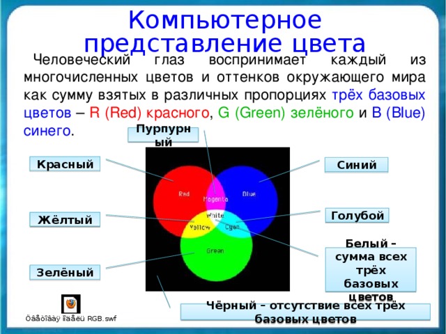 Компьютерное представление цвета Человеческий глаз воспринимает каждый из многочисленных цветов и оттенков окружающего мира как сумму взятых в различных пропорциях трёх базовых цветов – R (Red) красного , G (Green) зелёного и B (Blue) синего . Пурпурный Красный Синий Голубой Жёлтый Белый – сумма всех трёх базовых цветов Зелёный Чёрный – отсутствие всех трёх базовых цветов