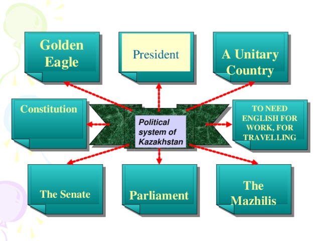 A Unitary Country  Golden Eagle President Constitution TO NEED ENGLISH FOR  WORK, FOR  TRAVELLING   Political system of Kazakhstan  The Mazhilis   Parliament   The Senate