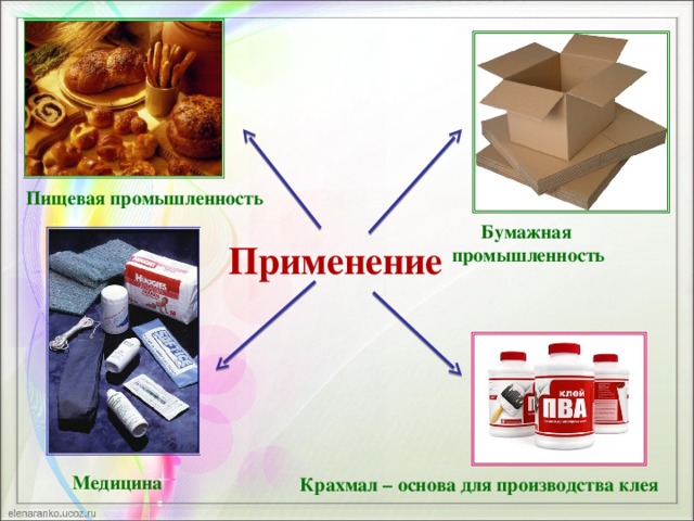 Пищевая промышленность  Бумажная промышленность Применение Медицина Крахмал – основа для производства клея