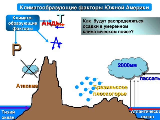 Климатообразующие факторы Южной Америки Т Климато- образующие факторы Для какого климатического пояса Южной Америки характерно  такое распределение осадков? Анды Как будут распределяться осадки в умеренном климатическом поясе? Р  2000мм пассаты Атакама Бразильское плоскогорье Атлантический океан Тихий океан