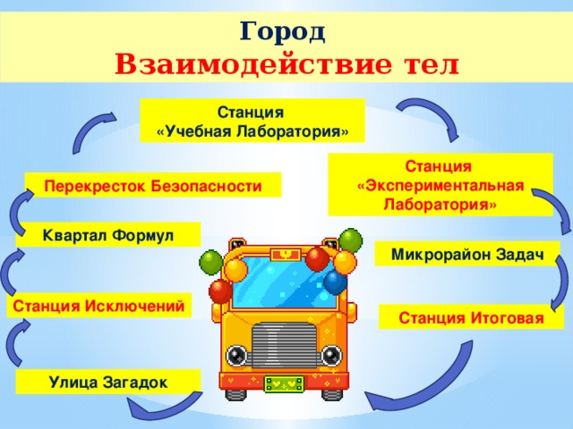 Город  Взаимодействие тел Станция «Учебная Лаборатория» Станция «Экспериментальная Лаборатория» Перекресток Безопасности Квартал Формул Микрорайон Задач Станция Исключений Станция Итоговая Улица Загадок