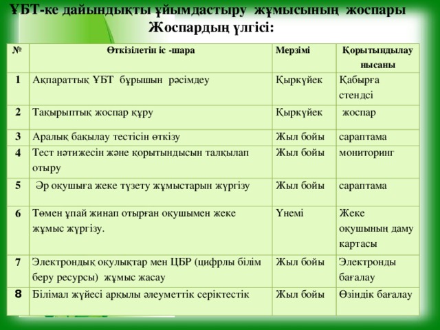 ҰБТ-ке дайындықты ұйымдастыру жұмысының жоспары  Жоспардың үлгісі: № Өткізілетін іс -шара 1 Ақпараттық ҰБТ бұрышын рәсімдеу 2 Мерзімі Қорытындылау нысаны Қыркүйек Тақырыптық жоспар құру 3 4 Қабырға стендсі Қыркүйек Аралық бақылау тестісін өткізу 5 Тест нәтижесін және қорытындысын талқылап отыру Жыл бойы  жоспар сараптама  Әр оқушыға жеке түзету жұмыстарын жүргізу Жыл бойы 6 мониторинг Жыл бойы Төмен ұпай жинап отырған оқушымен жеке жұмыс жүргізу. 7 сараптама Үнемі Электрондық оқулықтар мен ЦБР (цифрлы білім беру ресурсы) жұмыс жасау 8 Жыл бойы Білімал жүйесі арқылы әлеуметтік серіктестік Жеке оқушының даму картасы Электронды бағалау Жыл бойы Өзіндік бағалау