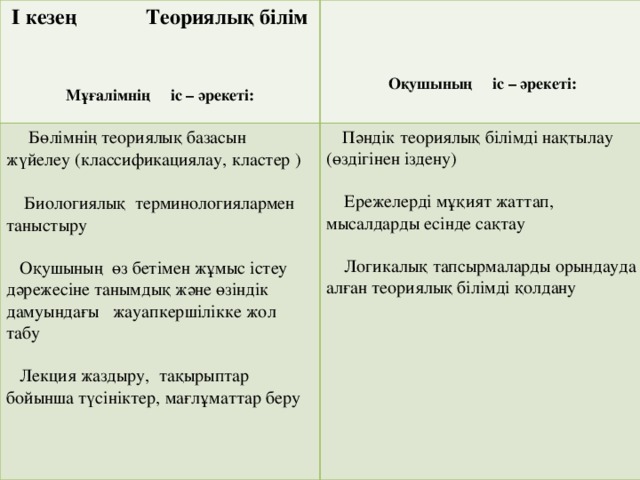 І кезең Теориялық білім    Бөлімнің теориялық базасын жүйелеу (классификациялау, кластер   )    Пәндік теориялық білімді нақтылау   (өздігінен іздену)  Биологиялық терминологиялармен таныстыру  Мұғалімнің іс – әрекеті:   Оқушының өз бетімен жұмыс істеу дәрежесіне танымдық және өзіндік дамуындағы жауапкершілікке жол табу Оқушының іс – әрекеті:  Ережелерді мұқият жаттап, мысалдарды есінде сақтау   Лекция жаздыру,  тақырыптар бойынша түсініктер, мағлұматтар беру  Логикалық тапсырмаларды орындауда алған теориялық білімді қолдану          .  .