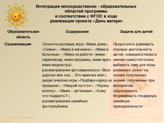 Интеграция непосредственно - образовательных областей программы в соответствии с ФГОС в ходе  реализации проекта «День матери»   Образовательная область Содержание Социализация Задачи для детей Сюжетно-ролевые игры «Мама дома», «Семья», «Мама в магазине», «Мама в больнице», «Мама на работе» (мама-парикмахер, мама-продавец, мама-врач, мама-медсестра);  рассматривание фотовернисажа «Всех дороже мне она… Это мамочка моя»;  дидактические игры «Подбери наряд на праздник», «Накрой на стол», «Укрась шляпку», «Мама – детеныши», «Кому что подарить?»;  рассматривание семейных фотоальбомов Продолжить развивать игровую деятельность детей, совершенствовать умение самостоятельно выбирать тему для игры, развивать сюжет на основе полученных знаний, полученных при восприятии окружающего.  Формировать гендерную, семейную принадлежности