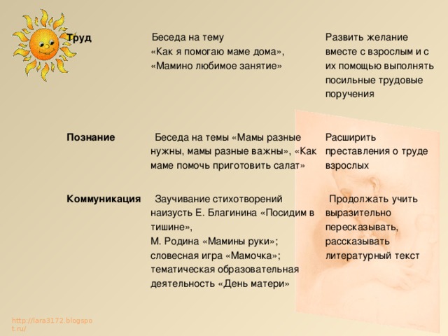 Труд Беседа на тему  «Как я помогаю маме дома», «Мамино любимое занятие» Познание Развить желание вместе с взрослым и с их помощью выполнять посильные трудовые поручения Беседа на темы «Мамы разные нужны, мамы разные важны», «Как маме помочь приготовить салат» Коммуникация Расширить преставления о труде взрослых Заучивание стихотворений наизусть Е. Благинина «Посидим в тишине»,  М. Родина «Мамины руки»;  словесная игра «Мамочка»;  тематическая образовательная деятельность «День матери» Продолжать учить выразительно пересказывать, рассказывать литературный текст