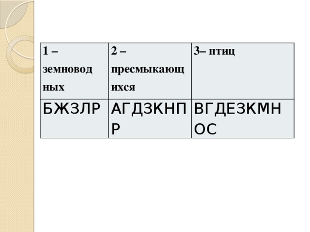 1 – земновод ных 2 – пресмыкающихся БЖЗЛР 3– птиц АГДЗКНПР ВГДЕЗКМНОС